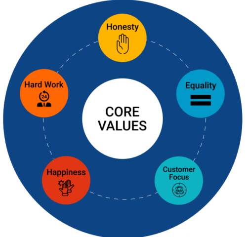 corevalue